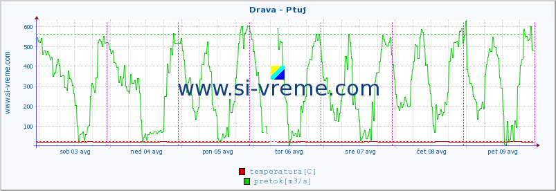 POVPREČJE :: Drava - Ptuj :: temperatura | pretok | višina :: zadnji teden / 30 minut.