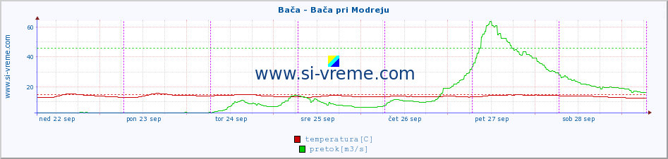 POVPREČJE :: Bača - Bača pri Modreju :: temperatura | pretok | višina :: zadnji teden / 30 minut.