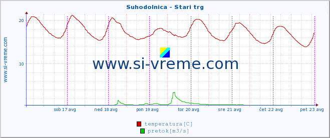 POVPREČJE :: Suhodolnica - Stari trg :: temperatura | pretok | višina :: zadnji teden / 30 minut.