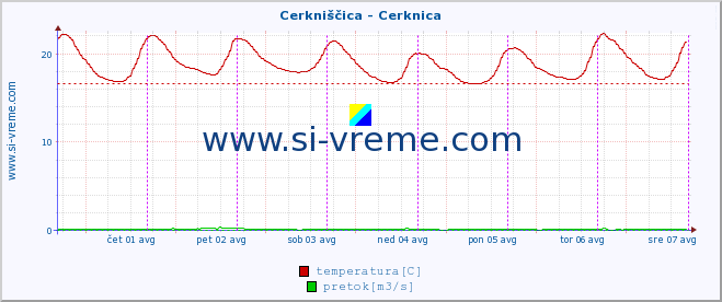 POVPREČJE :: Cerkniščica - Cerknica :: temperatura | pretok | višina :: zadnji teden / 30 minut.