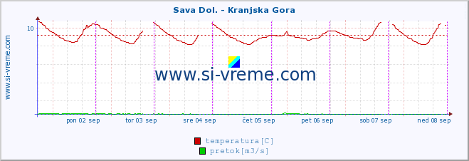 POVPREČJE :: Sava Dol. - Kranjska Gora :: temperatura | pretok | višina :: zadnji teden / 30 minut.