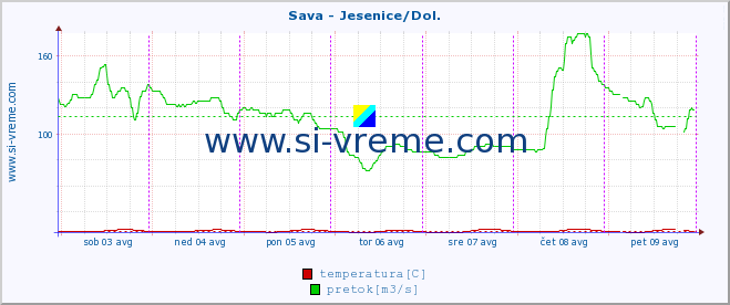 POVPREČJE :: Sava - Jesenice/Dol. :: temperatura | pretok | višina :: zadnji teden / 30 minut.