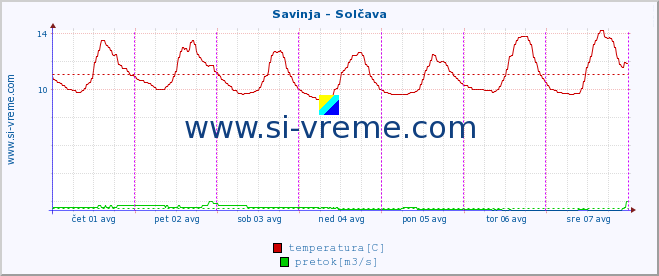 POVPREČJE :: Savinja - Solčava :: temperatura | pretok | višina :: zadnji teden / 30 minut.