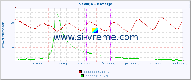 POVPREČJE :: Savinja - Nazarje :: temperatura | pretok | višina :: zadnji teden / 30 minut.