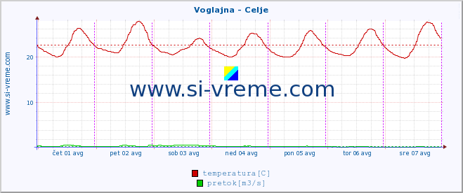 POVPREČJE :: Voglajna - Celje :: temperatura | pretok | višina :: zadnji teden / 30 minut.