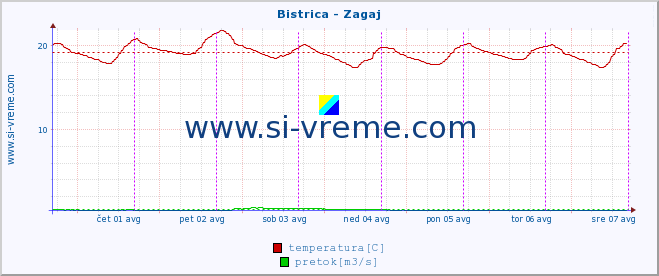 Slovenija : reke in morje. :: Bistrica - Zagaj :: temperatura | pretok | višina :: zadnji teden / 30 minut.