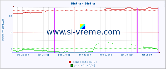 POVPREČJE :: Bistra - Bistra :: temperatura | pretok | višina :: zadnji teden / 30 minut.