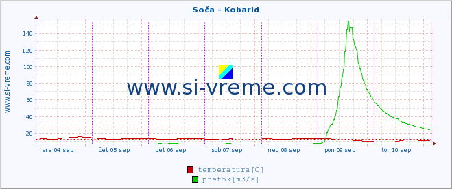 Slovenija : reke in morje. :: Soča - Kobarid :: temperatura | pretok | višina :: zadnji teden / 30 minut.