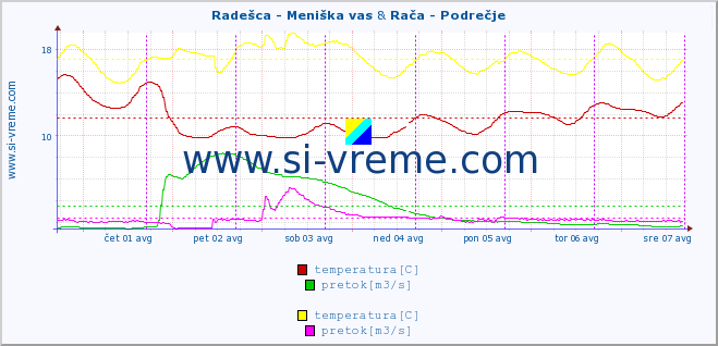 POVPREČJE :: Radešca - Meniška vas & Rača - Podrečje :: temperatura | pretok | višina :: zadnji teden / 30 minut.