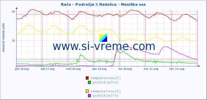 POVPREČJE :: Rača - Podrečje & Radešca - Meniška vas :: temperatura | pretok | višina :: zadnji teden / 30 minut.