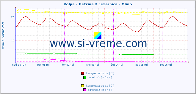 POVPREČJE :: Kolpa - Petrina & Jezernica - Mlino :: temperatura | pretok | višina :: zadnji teden / 30 minut.