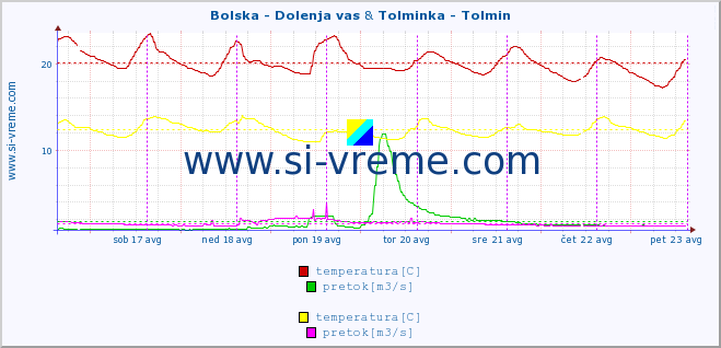 POVPREČJE :: Bolska - Dolenja vas & Tolminka - Tolmin :: temperatura | pretok | višina :: zadnji teden / 30 minut.