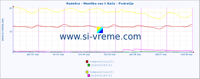 POVPREČJE :: Radešca - Meniška vas & Rača - Podrečje :: temperatura | pretok | višina :: zadnji teden / 30 minut.