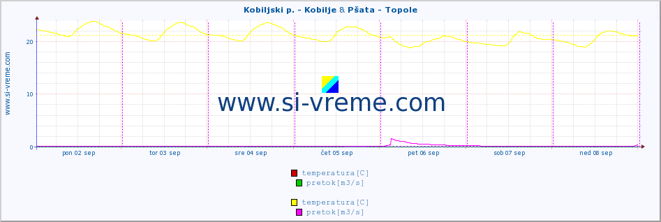 POVPREČJE :: Kobiljski p. - Kobilje & Pšata - Topole :: temperatura | pretok | višina :: zadnji teden / 30 minut.