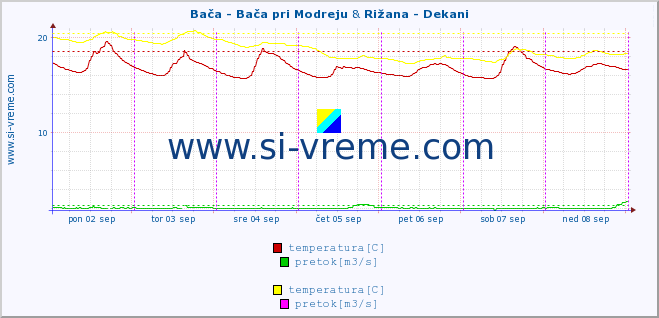 POVPREČJE :: Bača - Bača pri Modreju & Rižana - Dekani :: temperatura | pretok | višina :: zadnji teden / 30 minut.