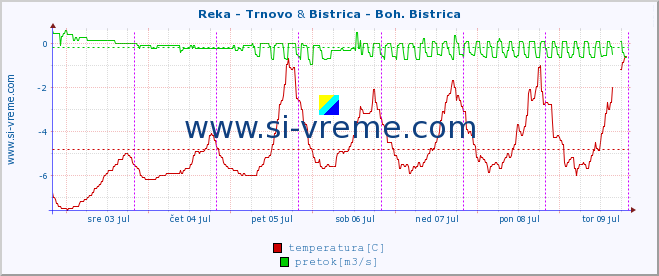 POVPREČJE :: Reka - Trnovo & Bistrica - Boh. Bistrica :: temperatura | pretok | višina :: zadnji teden / 30 minut.