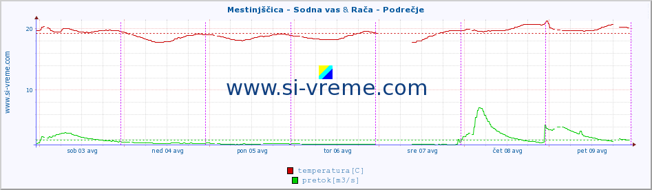 POVPREČJE :: Mestinjščica - Sodna vas & Rača - Podrečje :: temperatura | pretok | višina :: zadnji teden / 30 minut.