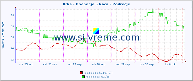 POVPREČJE :: Krka - Podbočje & Rača - Podrečje :: temperatura | pretok | višina :: zadnji teden / 30 minut.