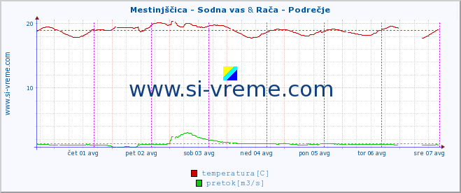 POVPREČJE :: Mestinjščica - Sodna vas & Rača - Podrečje :: temperatura | pretok | višina :: zadnji teden / 30 minut.