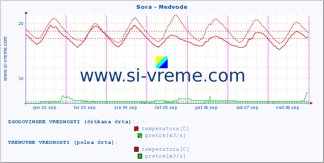 POVPREČJE :: Sora - Medvode :: temperatura | pretok | višina :: zadnji teden / 30 minut.