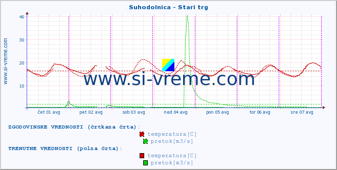 POVPREČJE :: Suhodolnica - Stari trg :: temperatura | pretok | višina :: zadnji teden / 30 minut.