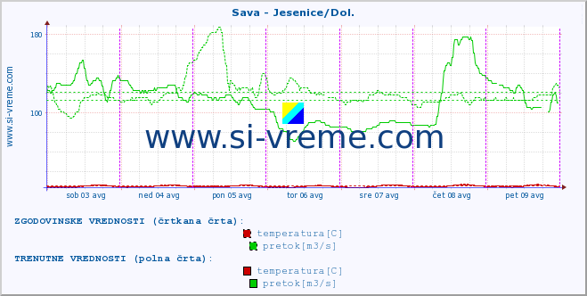 POVPREČJE :: Sava - Jesenice/Dol. :: temperatura | pretok | višina :: zadnji teden / 30 minut.