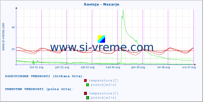 POVPREČJE :: Savinja - Nazarje :: temperatura | pretok | višina :: zadnji teden / 30 minut.