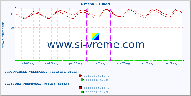 POVPREČJE :: Rižana - Kubed :: temperatura | pretok | višina :: zadnji teden / 30 minut.