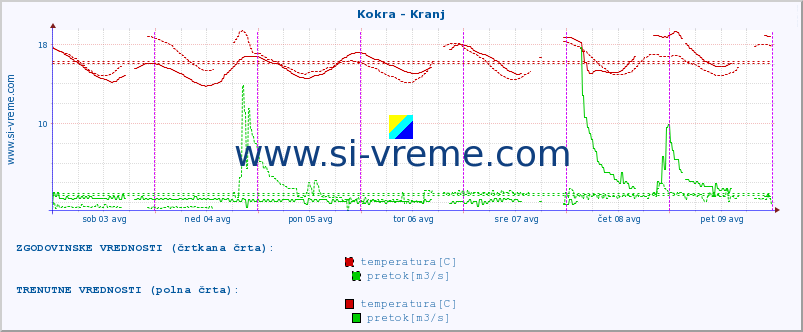 POVPREČJE :: Kokra - Kranj :: temperatura | pretok | višina :: zadnji teden / 30 minut.