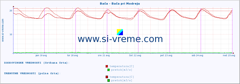 POVPREČJE :: Bača - Bača pri Modreju :: temperatura | pretok | višina :: zadnji teden / 30 minut.