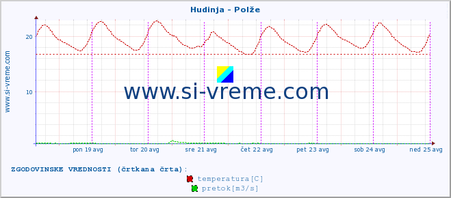 POVPREČJE :: Hudinja - Polže :: temperatura | pretok | višina :: zadnji teden / 30 minut.