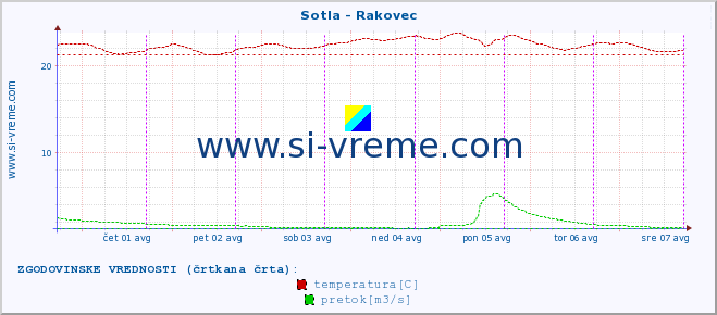 POVPREČJE :: Sotla - Rakovec :: temperatura | pretok | višina :: zadnji teden / 30 minut.