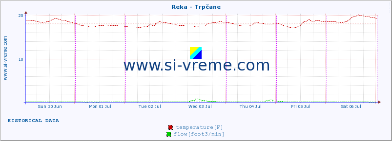  :: Reka - Trpčane :: temperature | flow | height :: last week / 30 minutes.