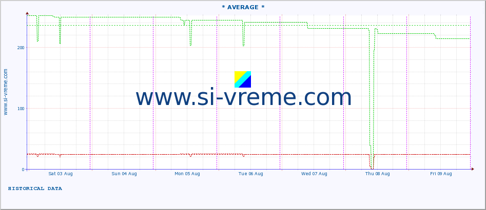  ::  VLASINA -  SVOĐE :: height |  |  :: last week / 30 minutes.