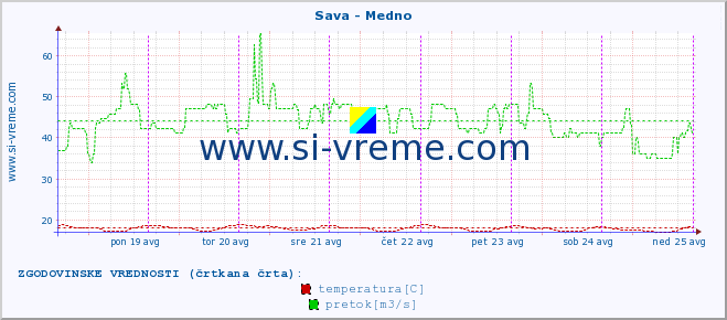 POVPREČJE :: Sava - Medno :: temperatura | pretok | višina :: zadnji teden / 30 minut.