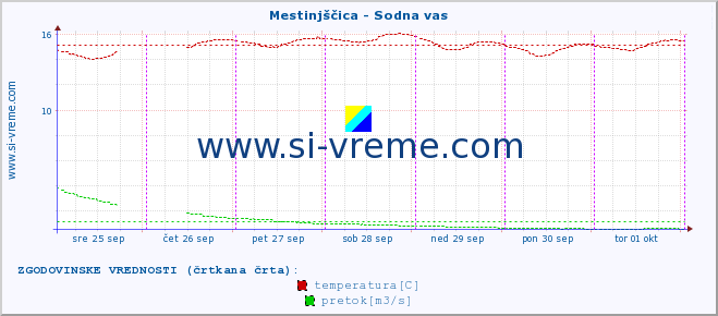 POVPREČJE :: Mestinjščica - Sodna vas :: temperatura | pretok | višina :: zadnji teden / 30 minut.