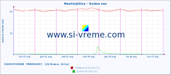 POVPREČJE :: Mestinjščica - Sodna vas :: temperatura | pretok | višina :: zadnji teden / 30 minut.