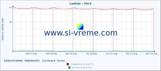 POVPREČJE :: Ljubija - Verd :: temperatura | pretok | višina :: zadnji teden / 30 minut.