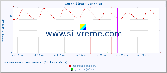 POVPREČJE :: Cerkniščica - Cerknica :: temperatura | pretok | višina :: zadnji teden / 30 minut.