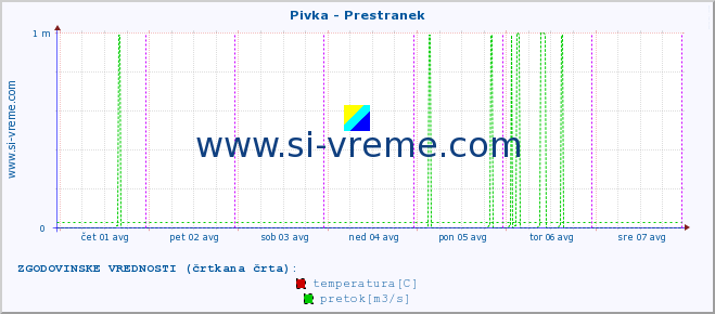 POVPREČJE :: Pivka - Prestranek :: temperatura | pretok | višina :: zadnji teden / 30 minut.