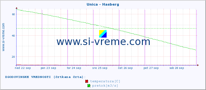 POVPREČJE :: Unica - Hasberg :: temperatura | pretok | višina :: zadnji teden / 30 minut.