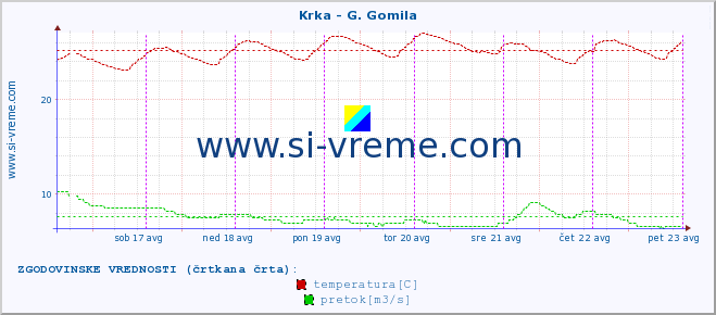 POVPREČJE :: Krka - G. Gomila :: temperatura | pretok | višina :: zadnji teden / 30 minut.