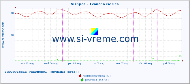 POVPREČJE :: Višnjica - Ivančna Gorica :: temperatura | pretok | višina :: zadnji teden / 30 minut.