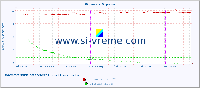 POVPREČJE :: Vipava - Vipava :: temperatura | pretok | višina :: zadnji teden / 30 minut.