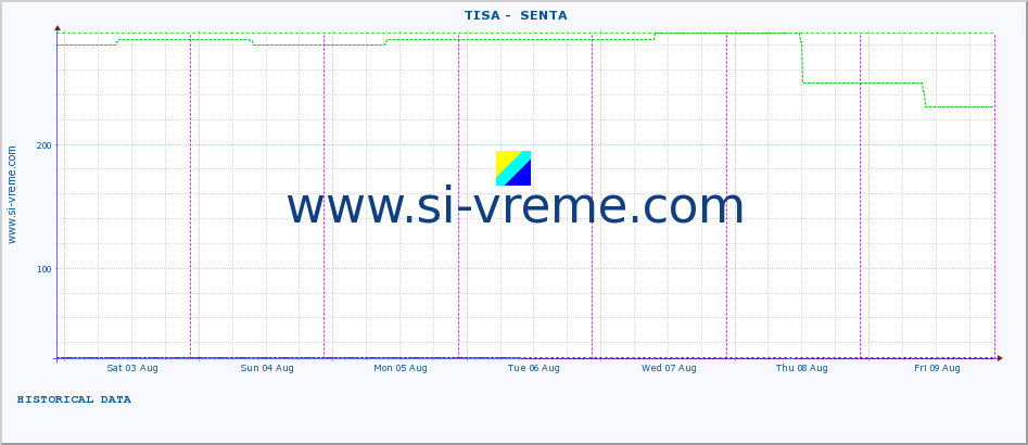  ::  TISA -  SENTA :: height |  |  :: last week / 30 minutes.