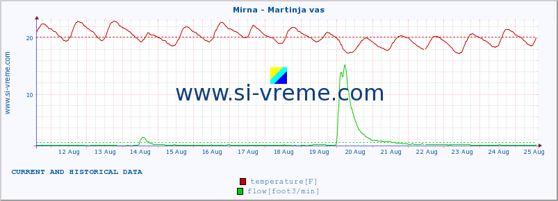  :: Mirna - Martinja vas :: temperature | flow | height :: last two weeks / 30 minutes.