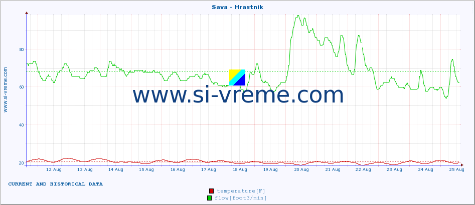  :: Sava - Hrastnik :: temperature | flow | height :: last two weeks / 30 minutes.