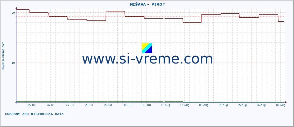  ::  NIŠAVA -  PIROT :: height |  |  :: last two weeks / 30 minutes.