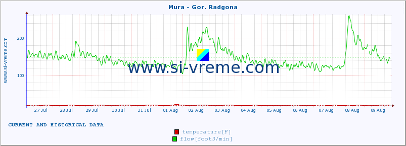  :: Mura - Gor. Radgona :: temperature | flow | height :: last two weeks / 30 minutes.