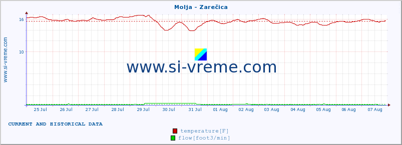  :: Molja - Zarečica :: temperature | flow | height :: last two weeks / 30 minutes.